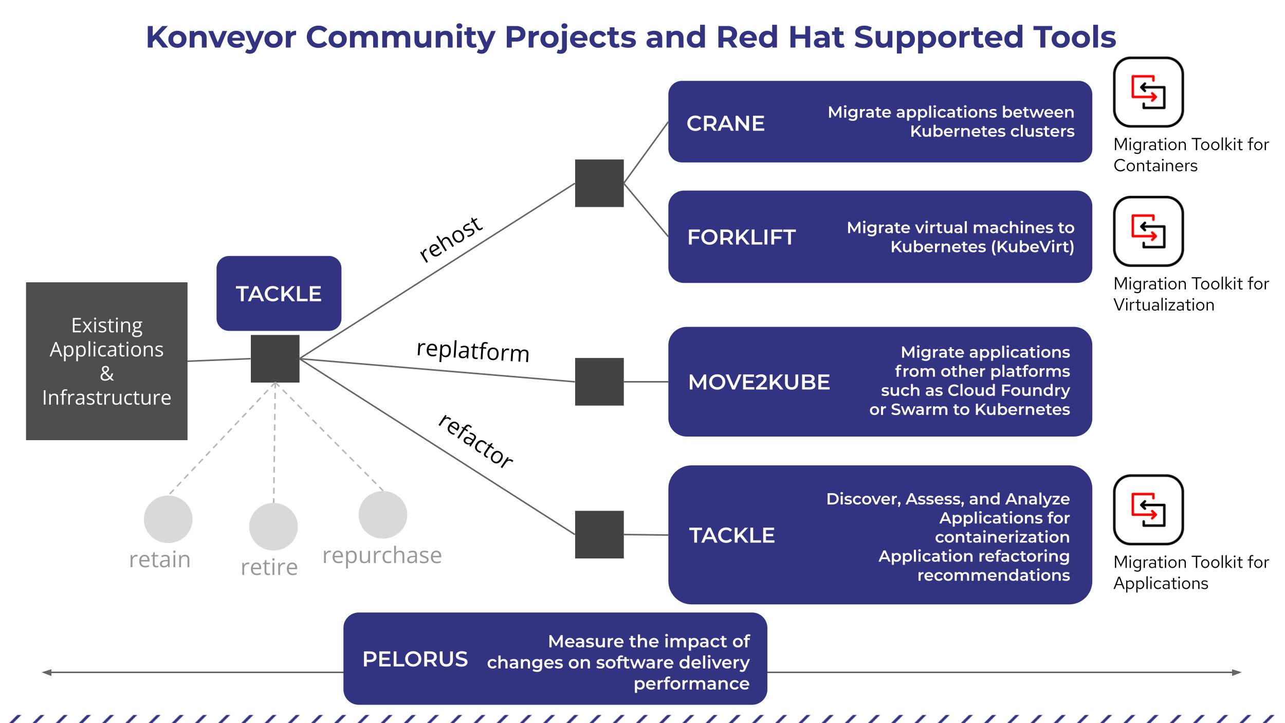 Konveyor Community Projects and Red Hat Supported Tools