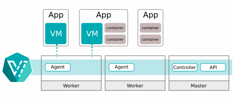 A simplified architectural diagram of KubeVirt showing that it consists of agents, controllers, and an API supporting a range of applications with and without VMs