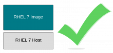 RHEL 7 Image on RHEL 7 Host