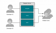 Basic Container Registry