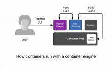 Simple Container Engine