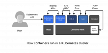 Simple Orchestration