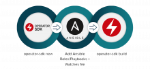 Ansible Operator development workflow