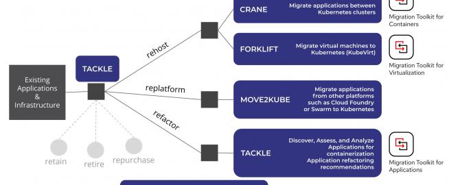 Konveyor Community Projects and Red Hat Supported Tools